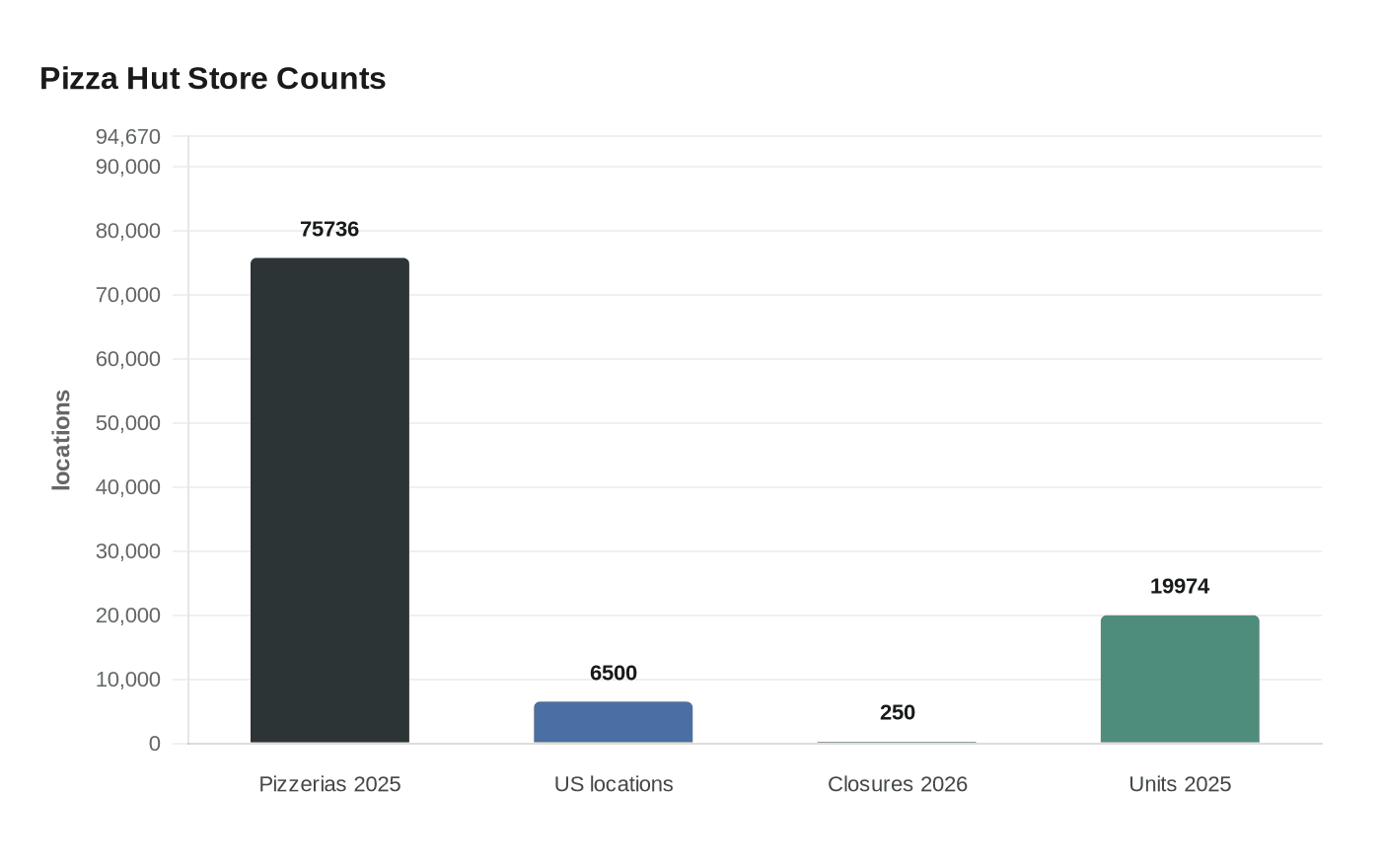 Pizza Hut Faces Fierce Competition as U.S. Pizza Market Stalls