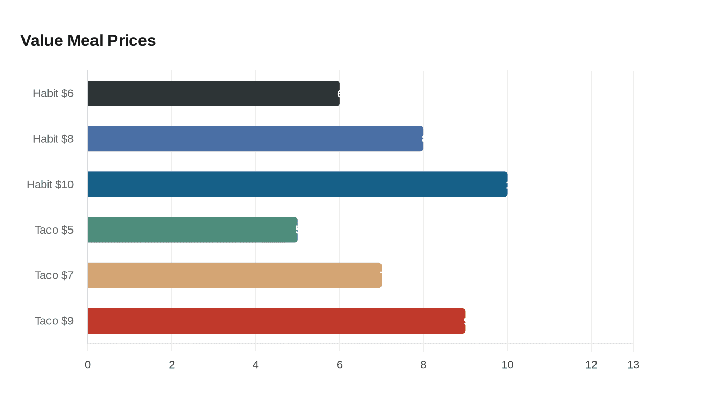 Taco Bell shares value strategy across Yum brands as competition intensifies