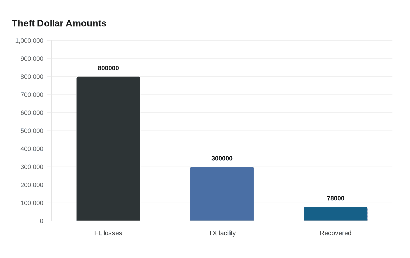 Seven Arrested in Florida Home Depot Smoke Detector Theft Ring Bust