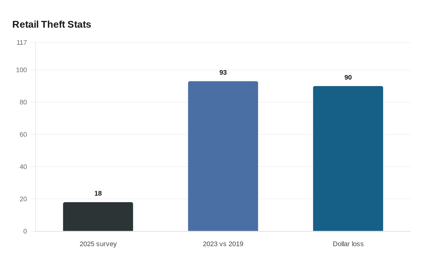 Retail Theft Stats