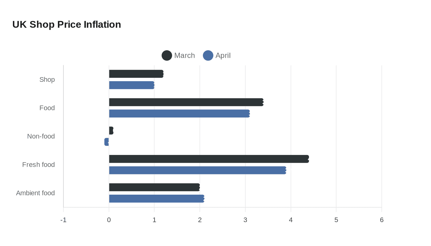 British shop price inflation eases as Easter discounts cut food costs