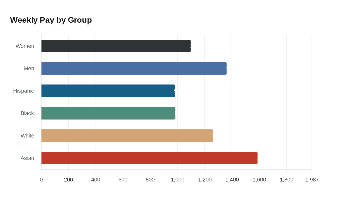Weekly Pay by Group