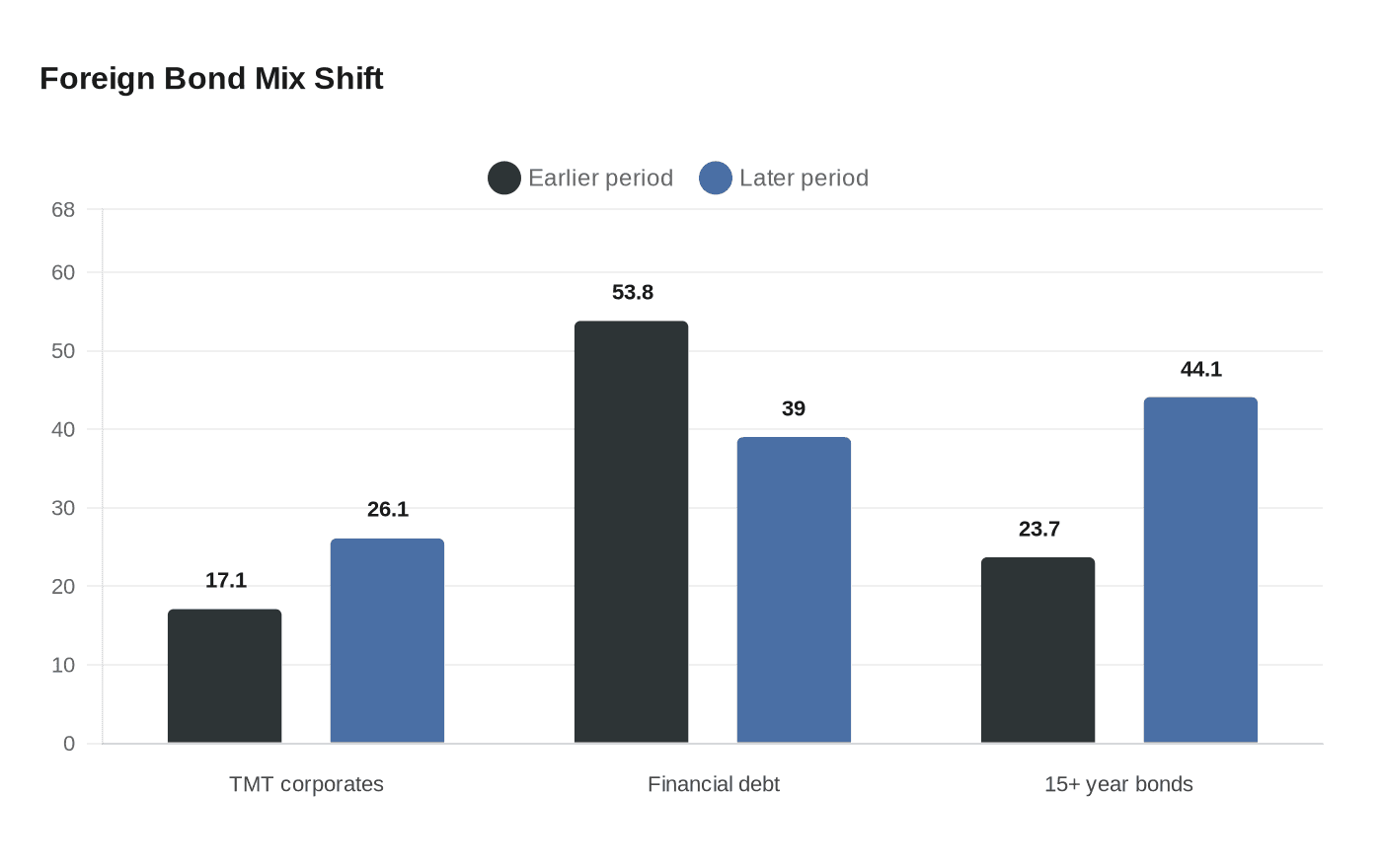 Foreign Bond Mix Shift