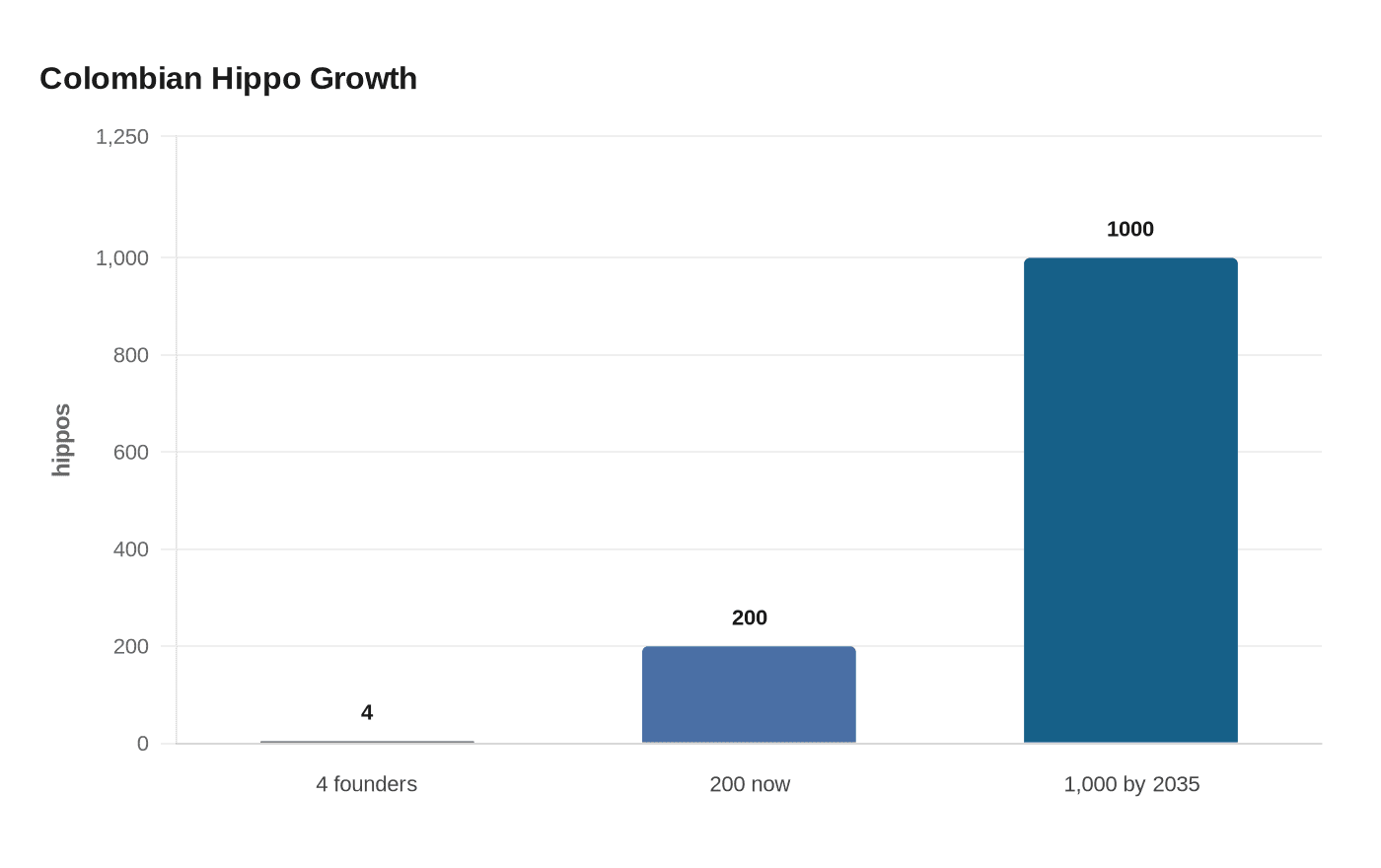 Colombian Hippo Growth