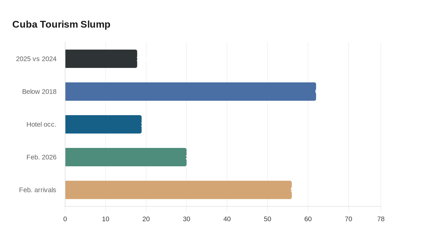 Cuba moves tourism fair online as travel slump deepens