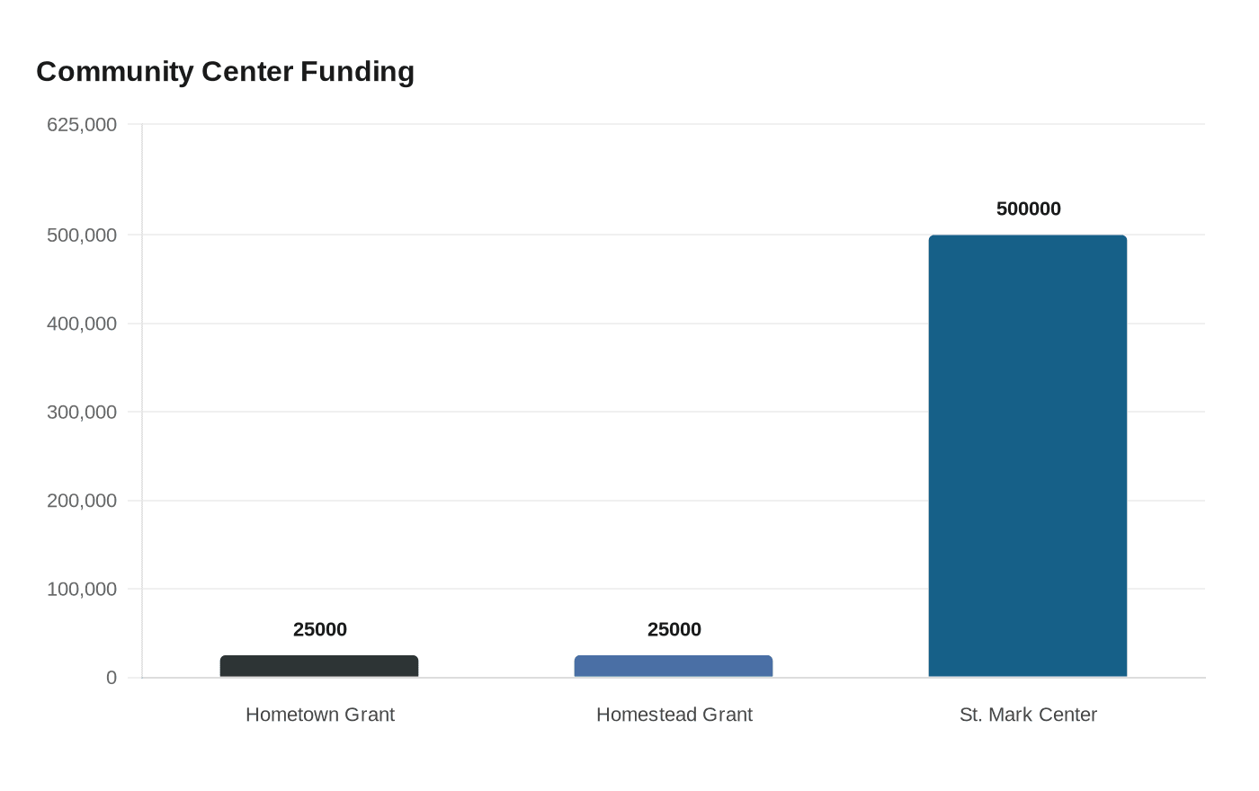 Community Center Funding
