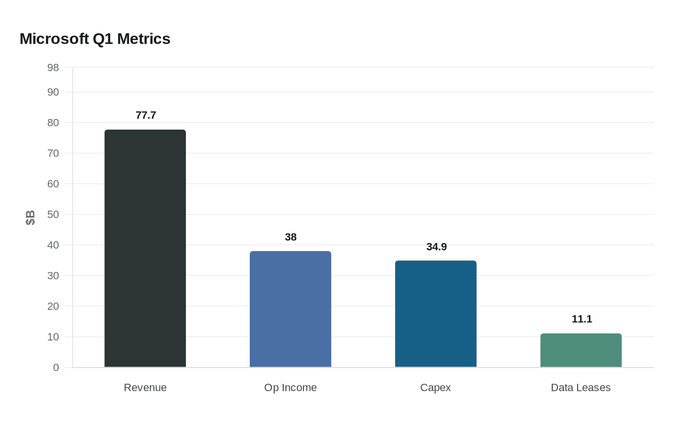 Microsoft Q1 Metrics