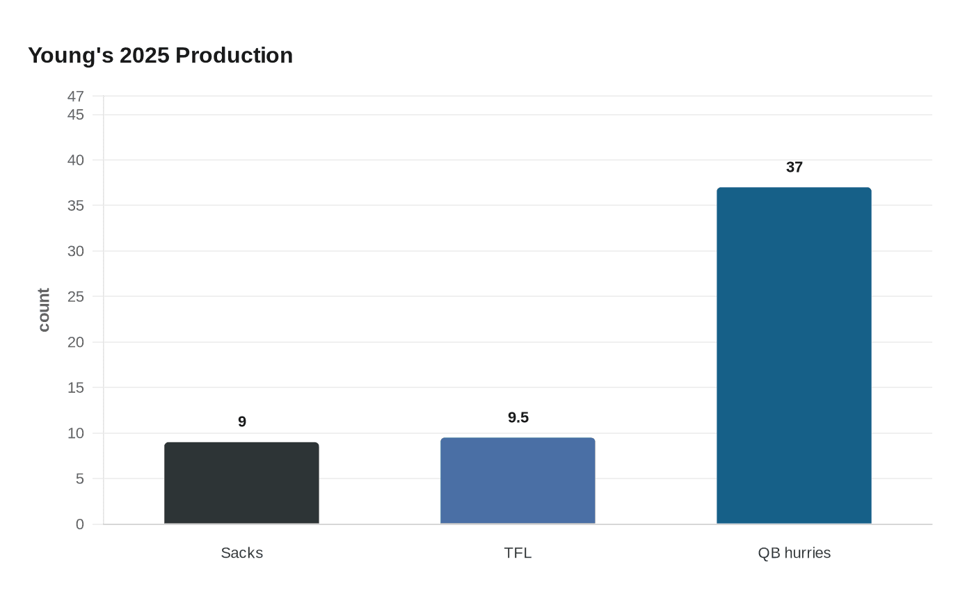 Young's 2025 Production
