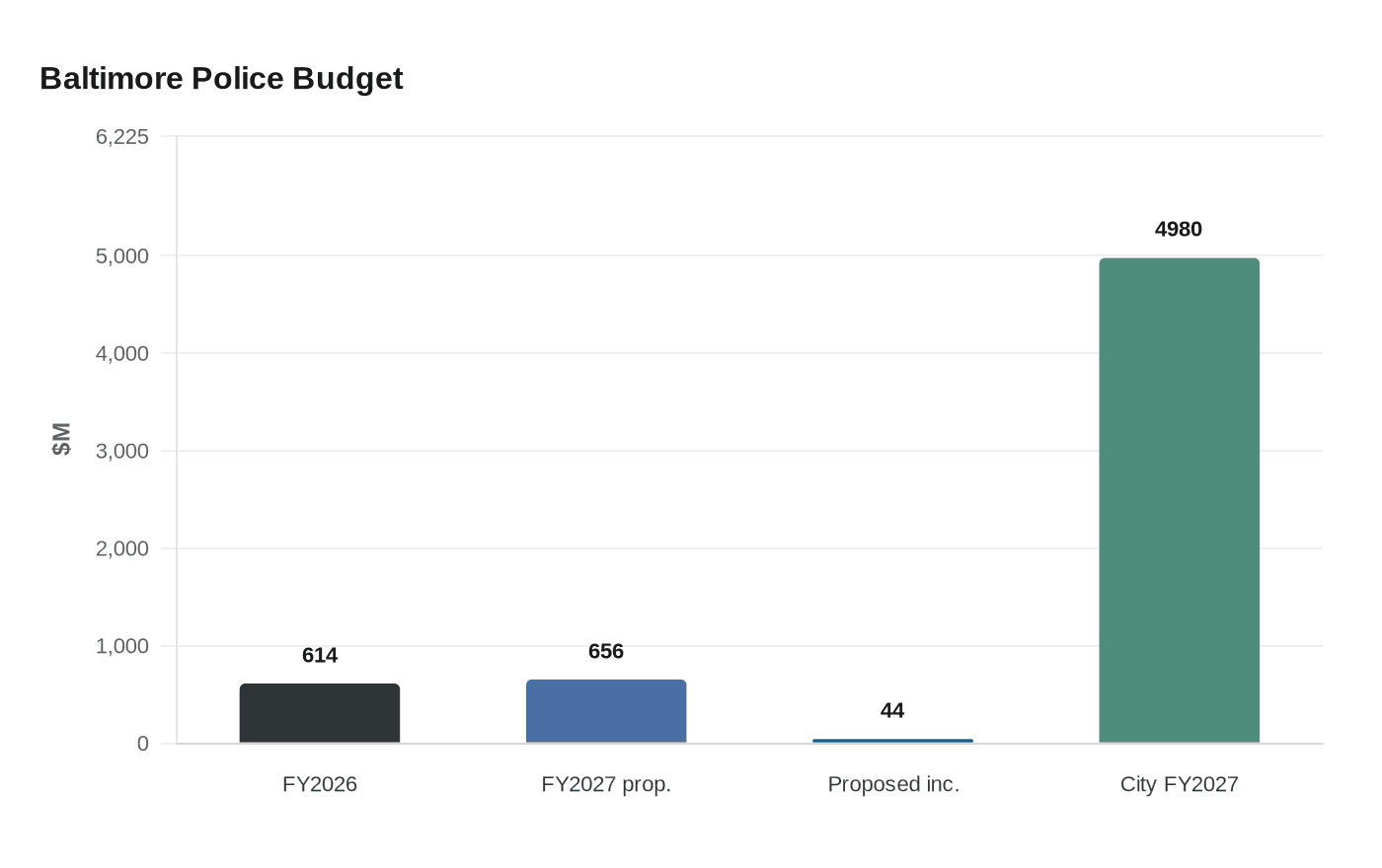 Baltimore Police Budget