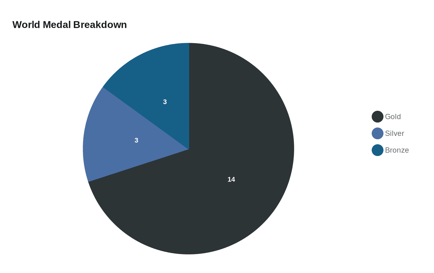 World Medal Breakdown