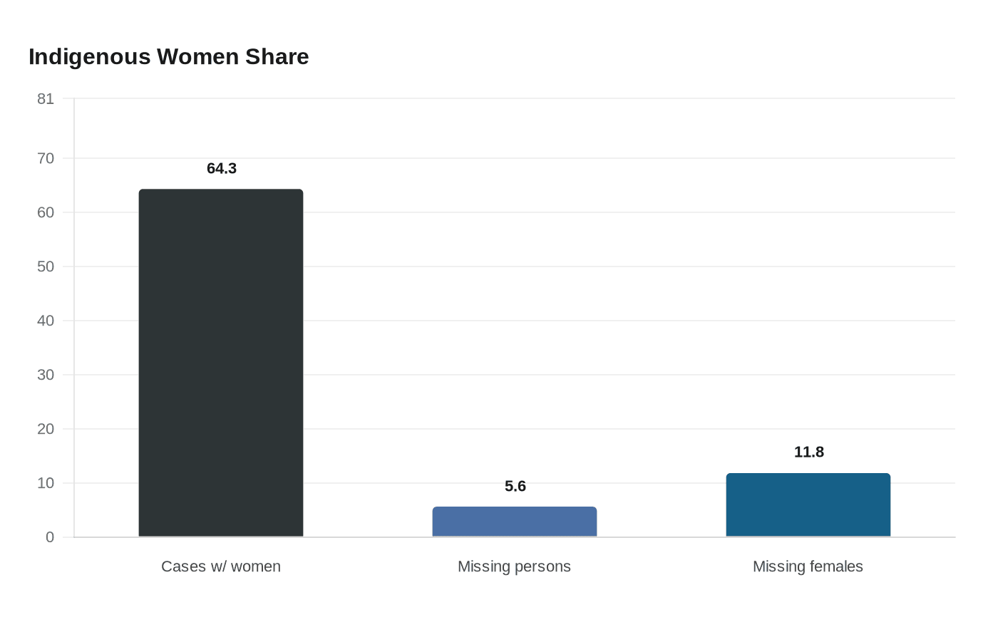 Indigenous Women Share