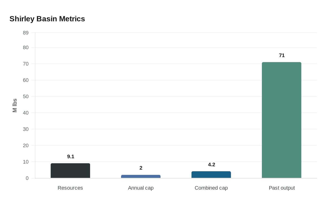 Shirley Basin Metrics