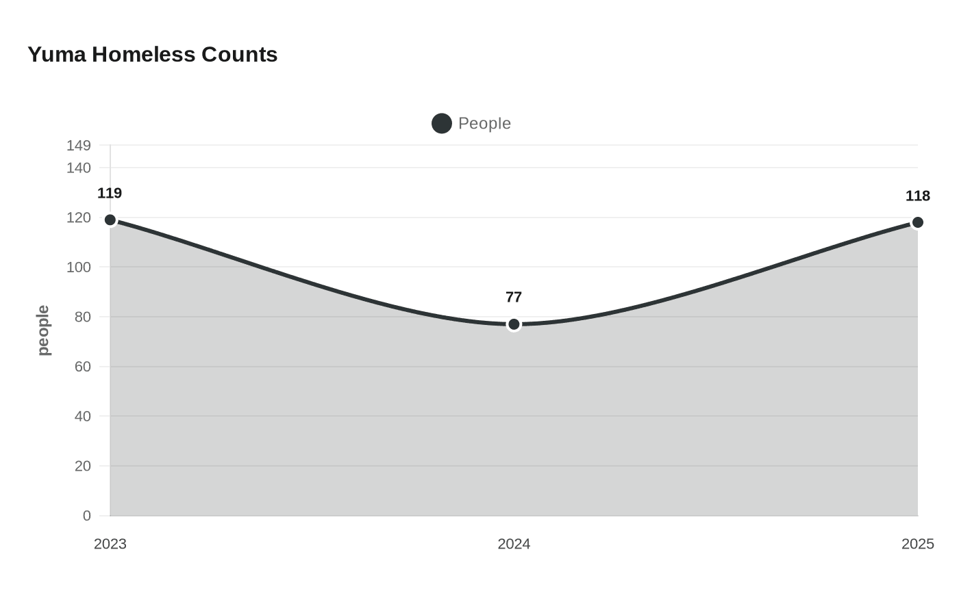 Yuma Homeless Counts
