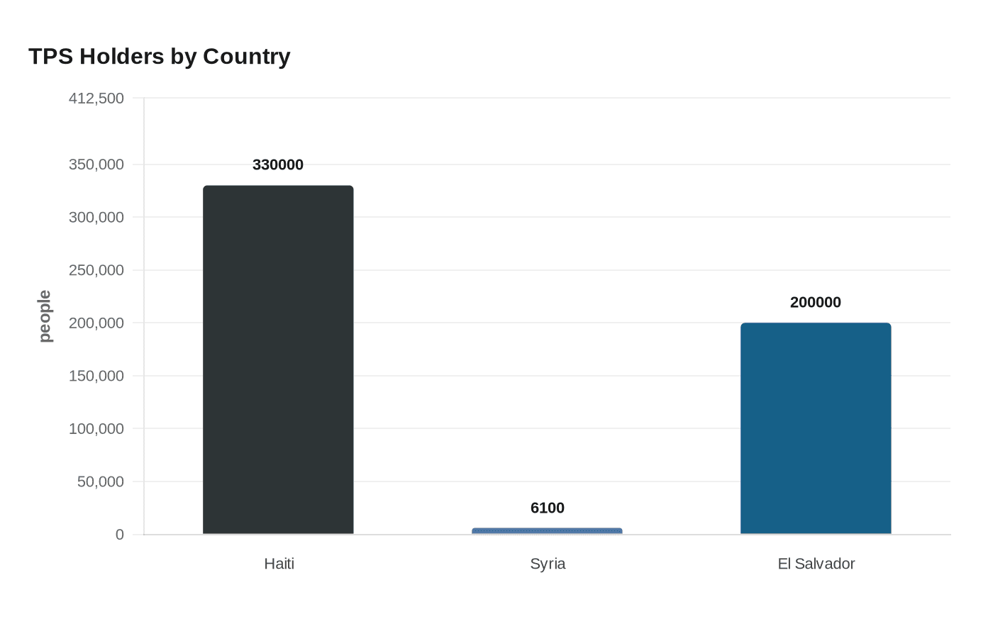 TPS Holders by Country