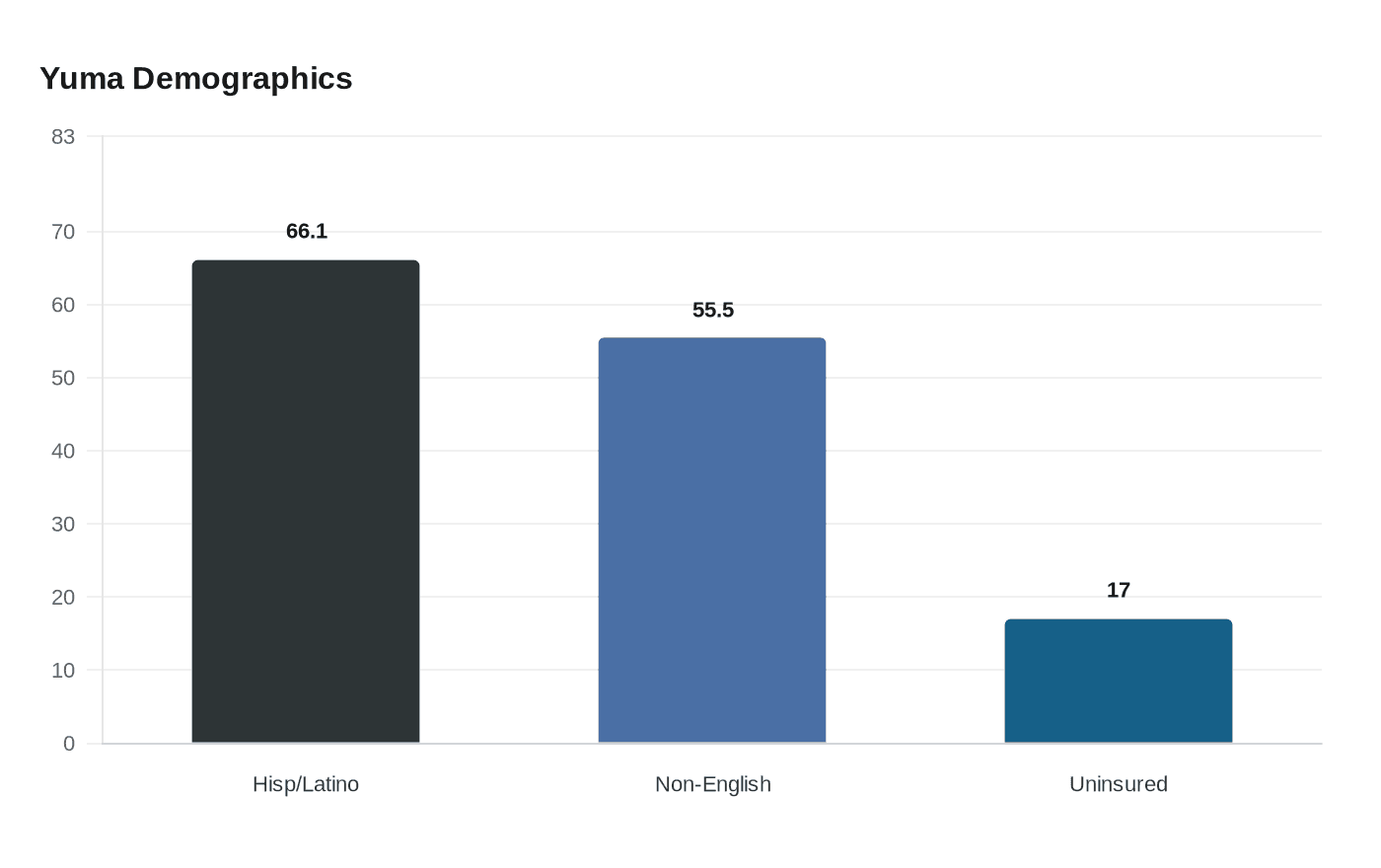 Yuma Demographics