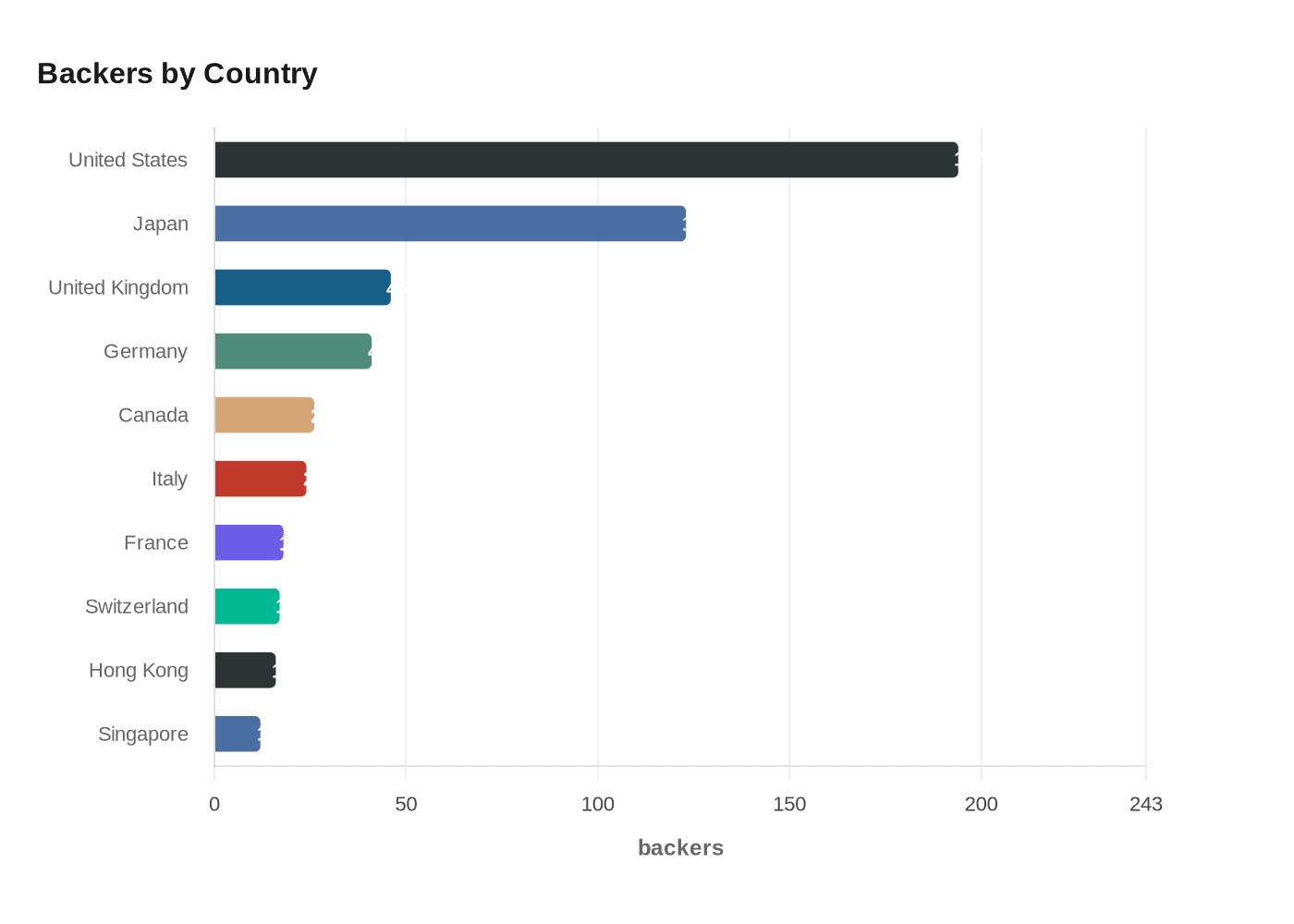 Backers by Country