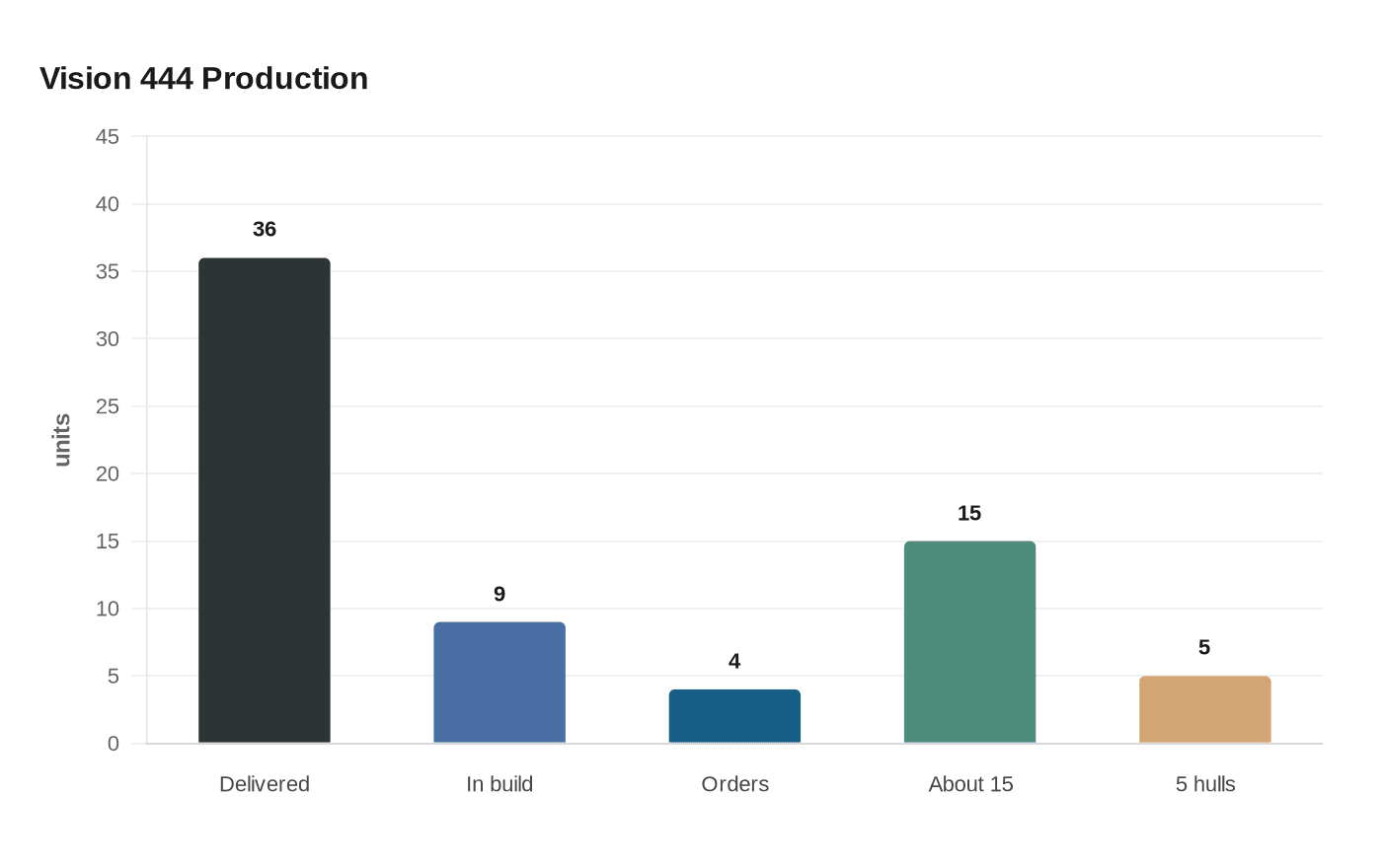 Vision 444 Production