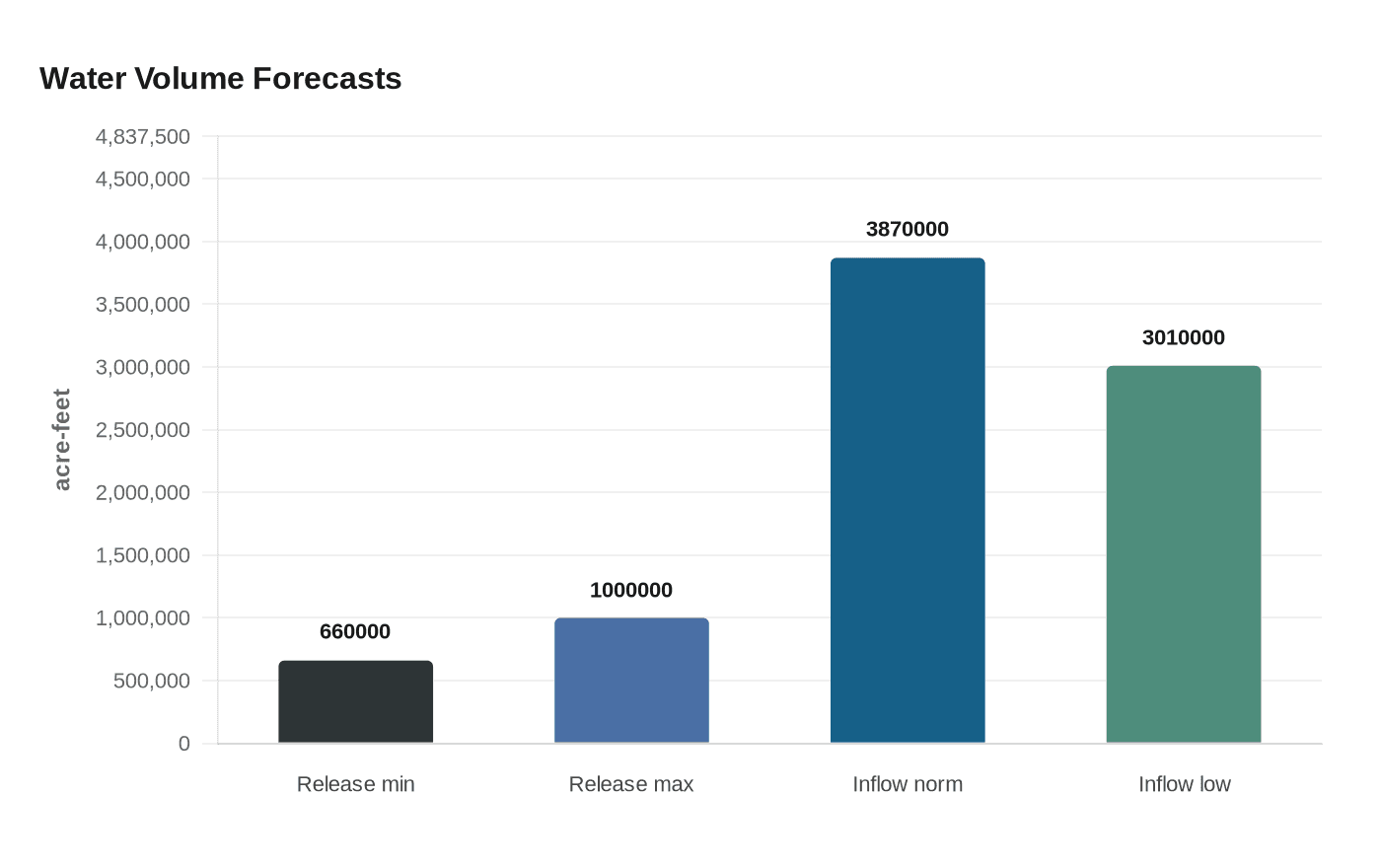 Water Volume Forecasts