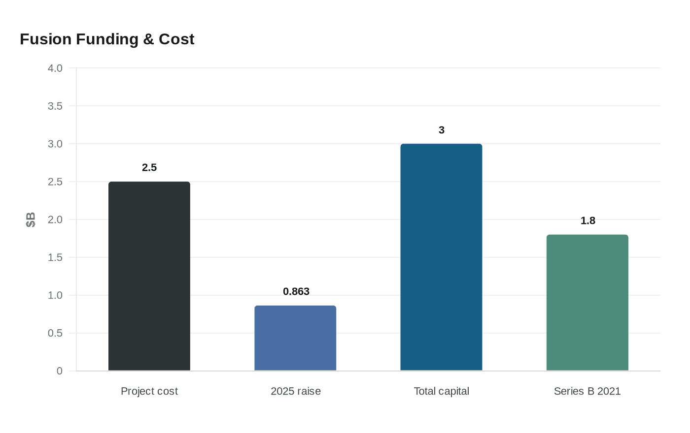 Fusion Funding & Cost