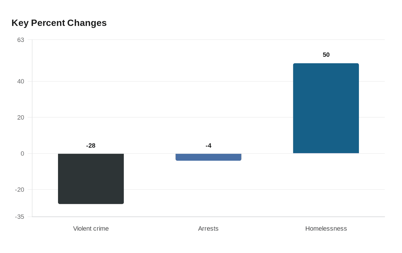 Key Percent Changes