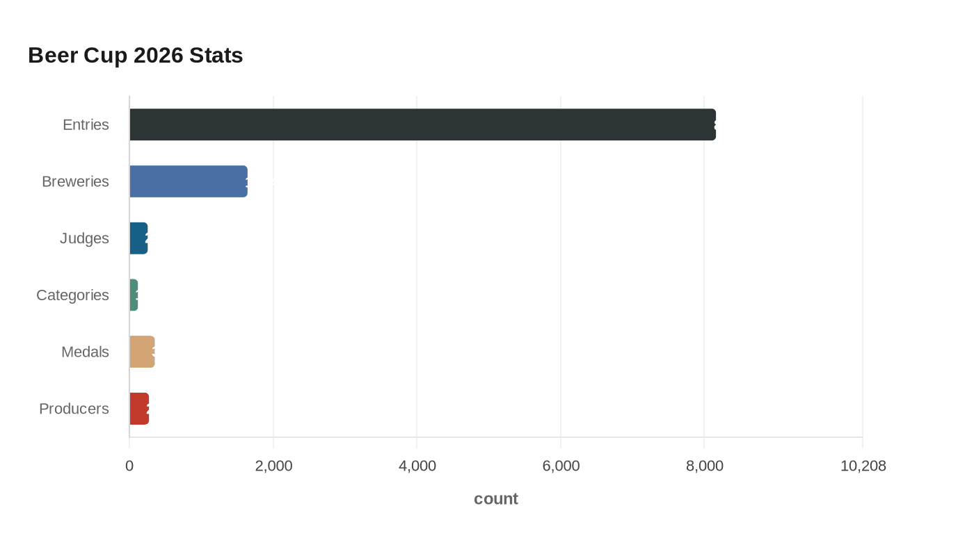 Beer Cup 2026 Stats