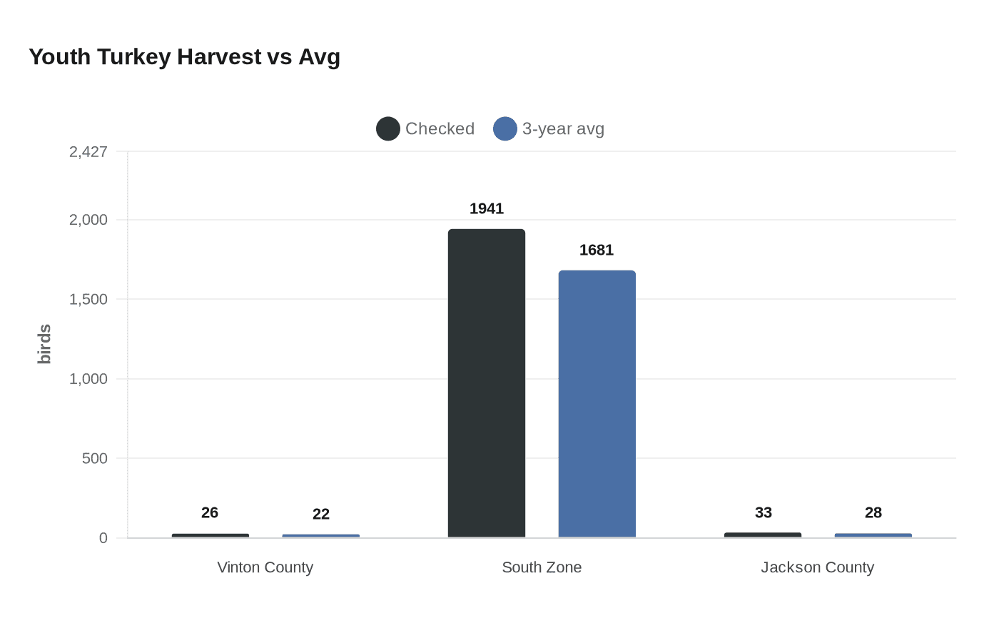 Youth Turkey Harvest vs Avg