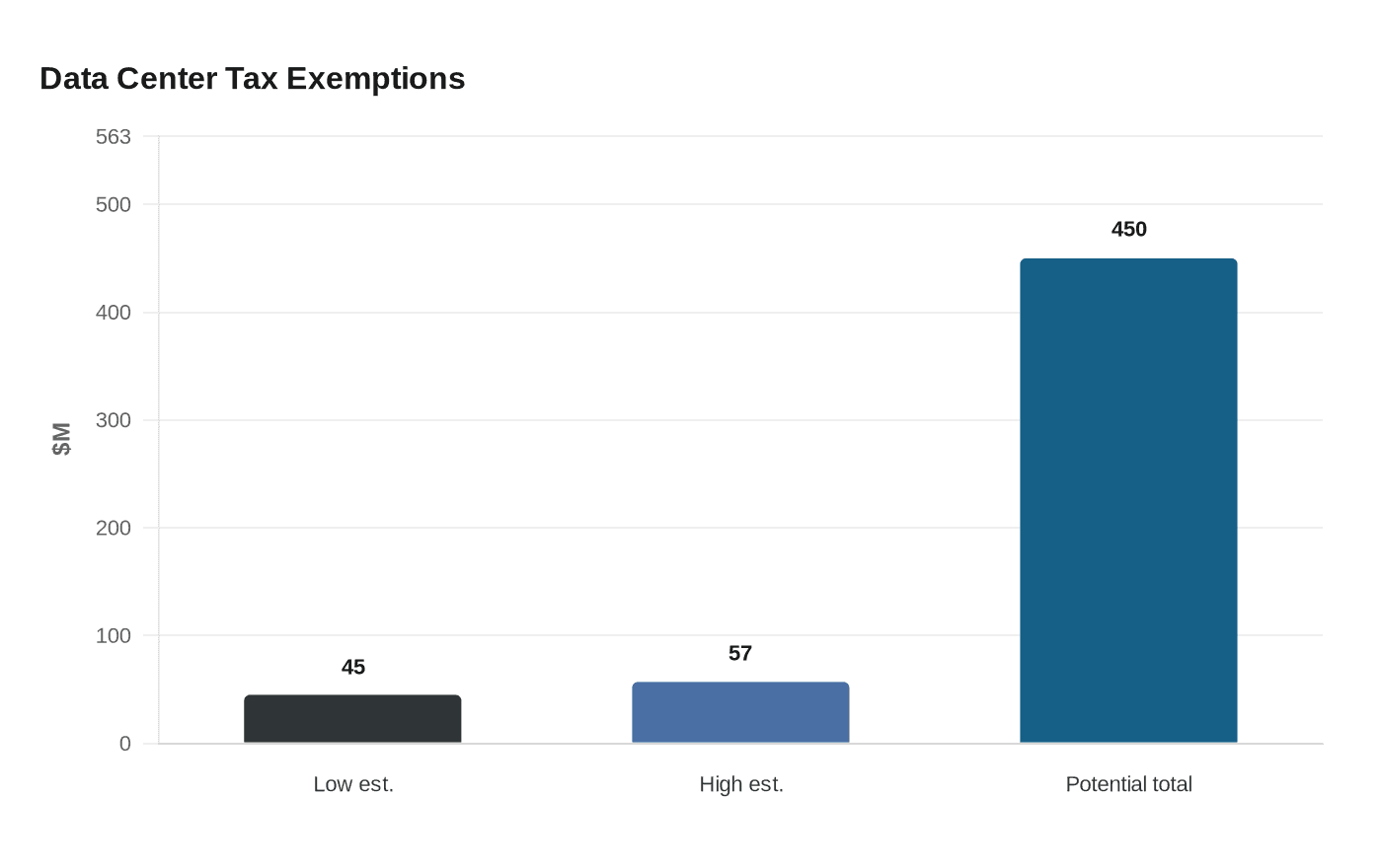 Data Center Tax Exemptions