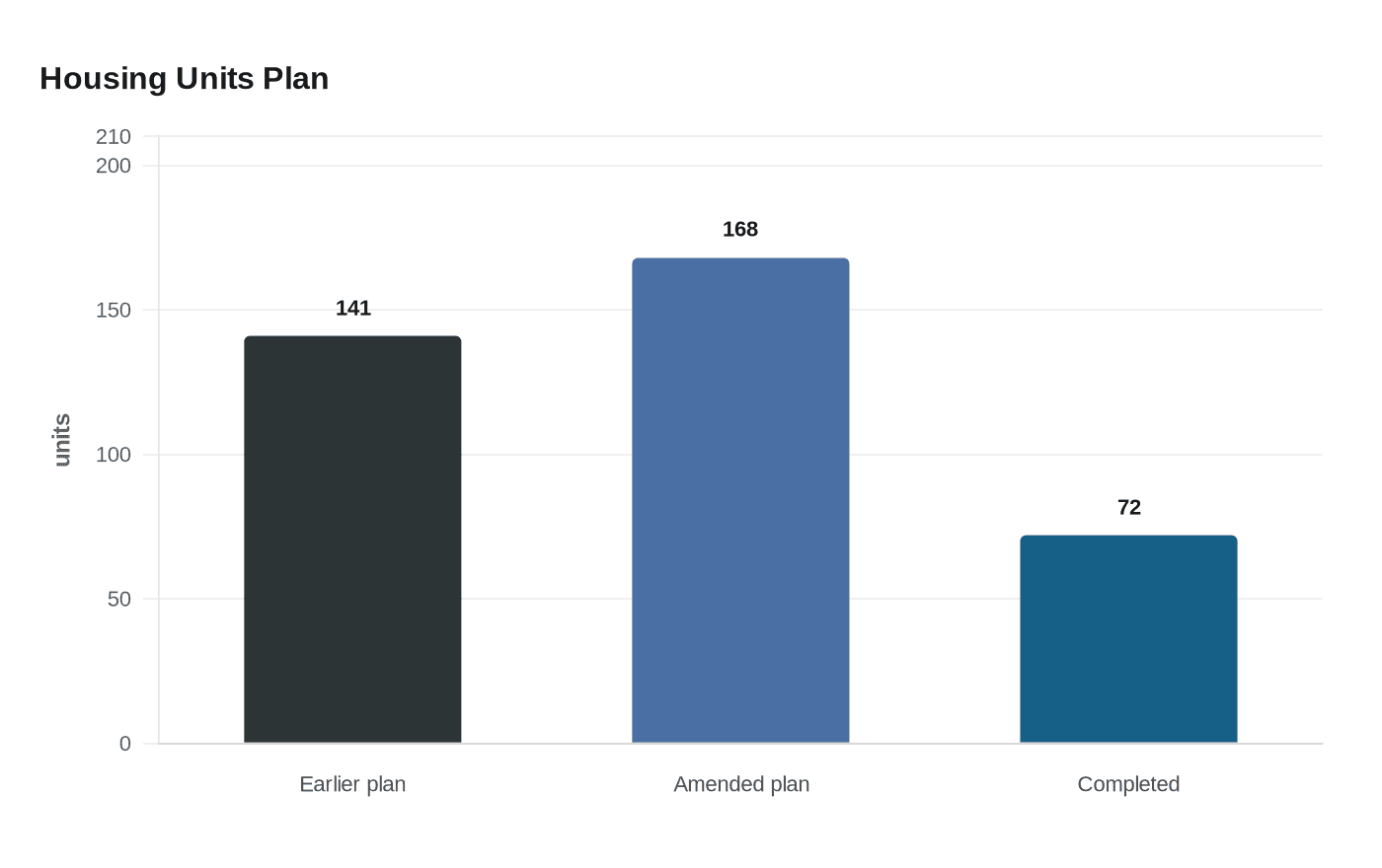 Housing Units Plan