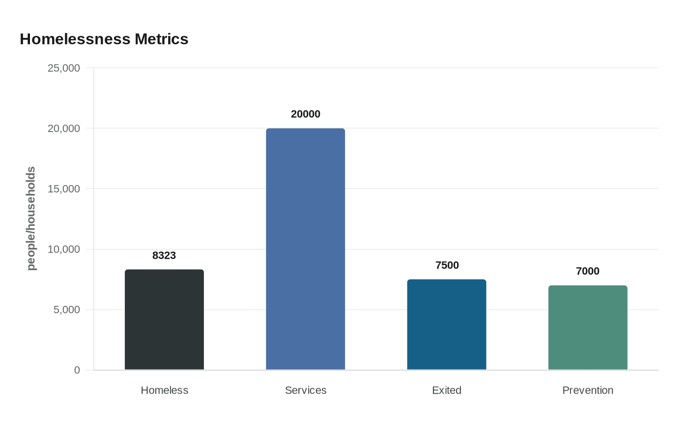 Homelessness Metrics