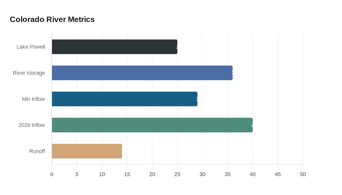 Colorado River Metrics