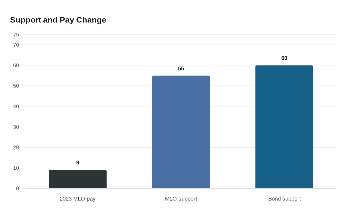 Support and Pay Change