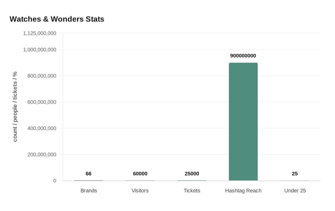 Watches & Wonders Stats
