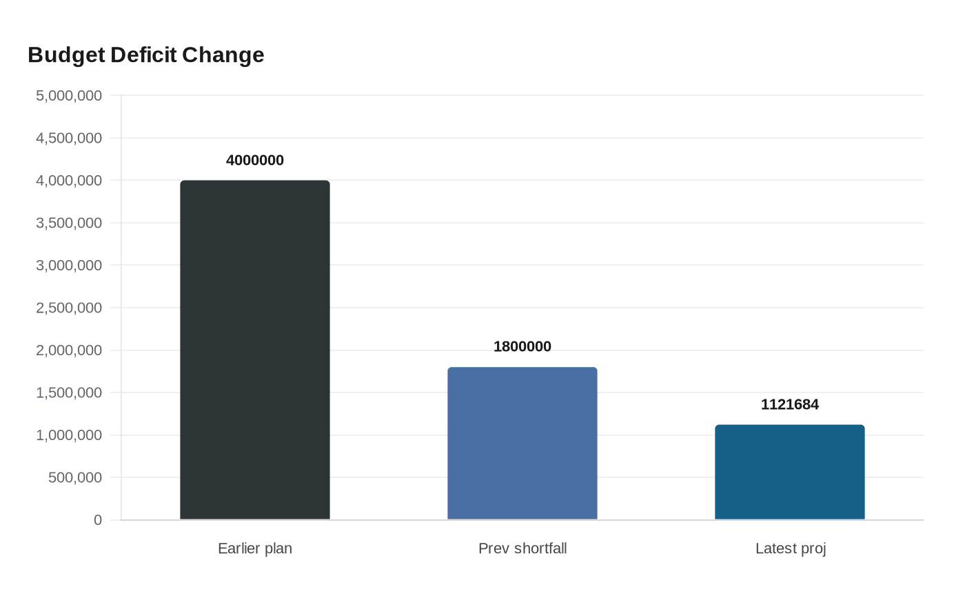 Budget Deficit Change