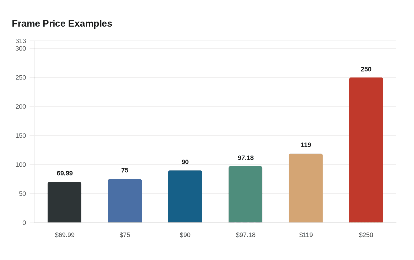 Frame Price Examples