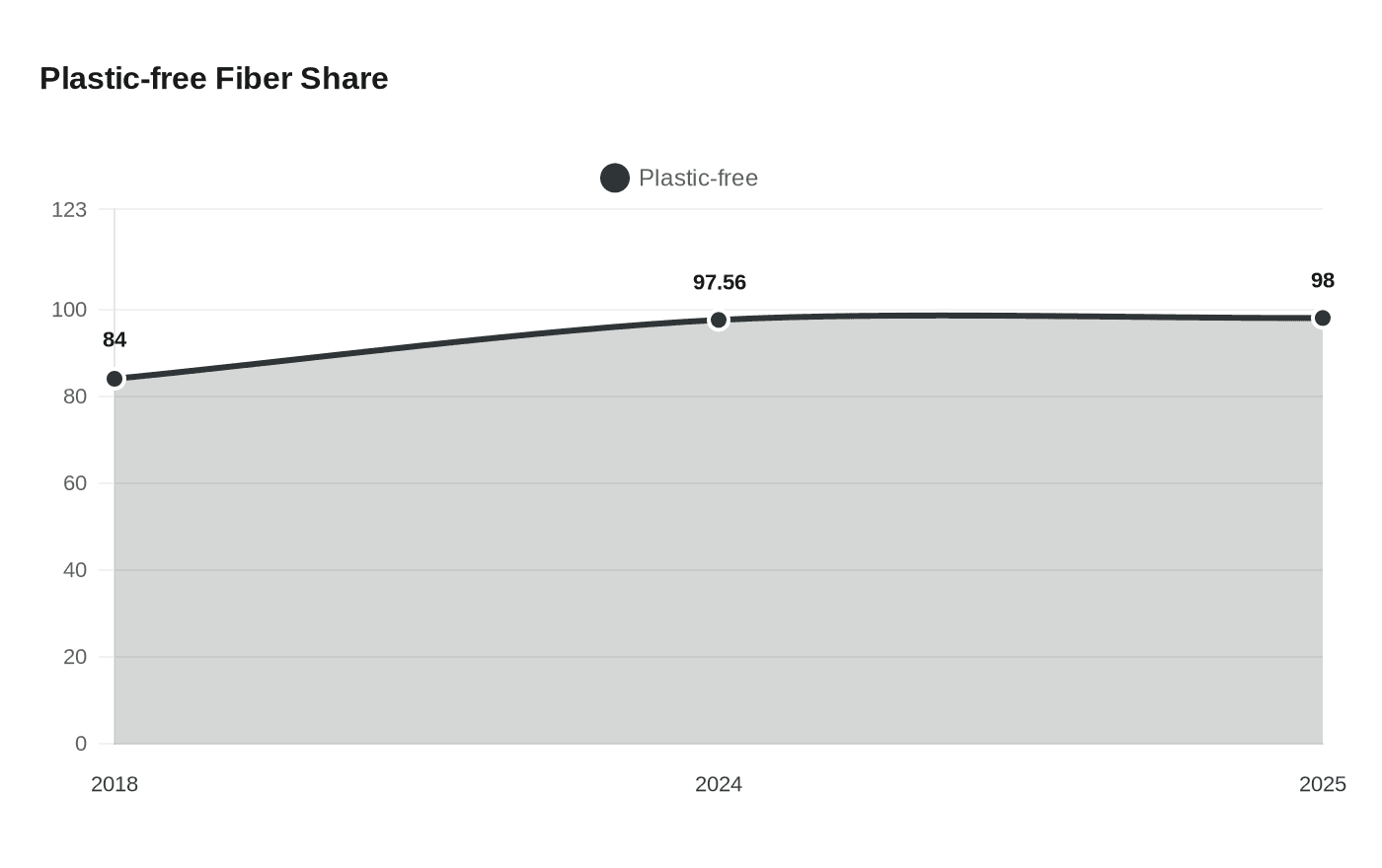 Plastic-free Fiber Share