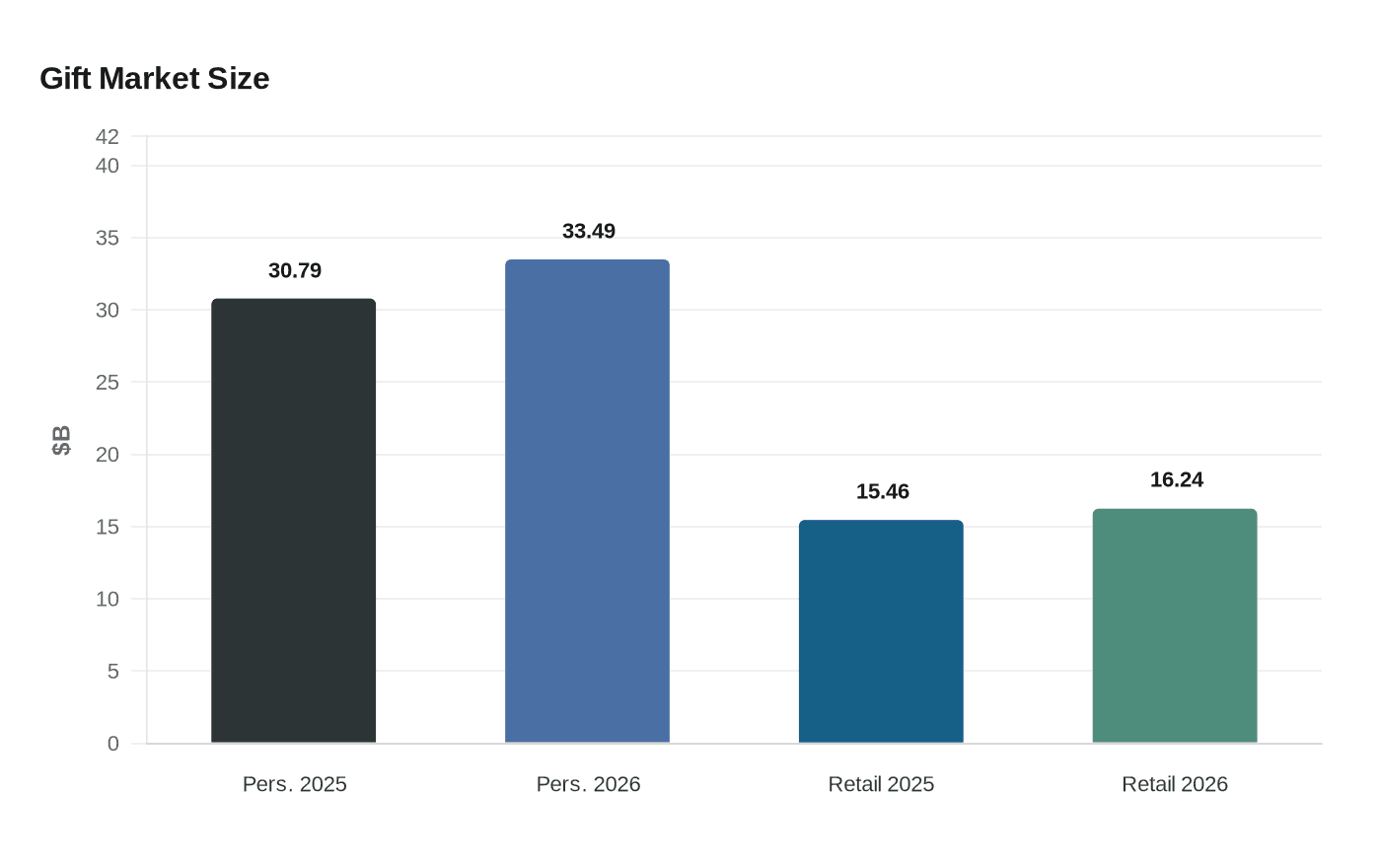 Gift Market Size