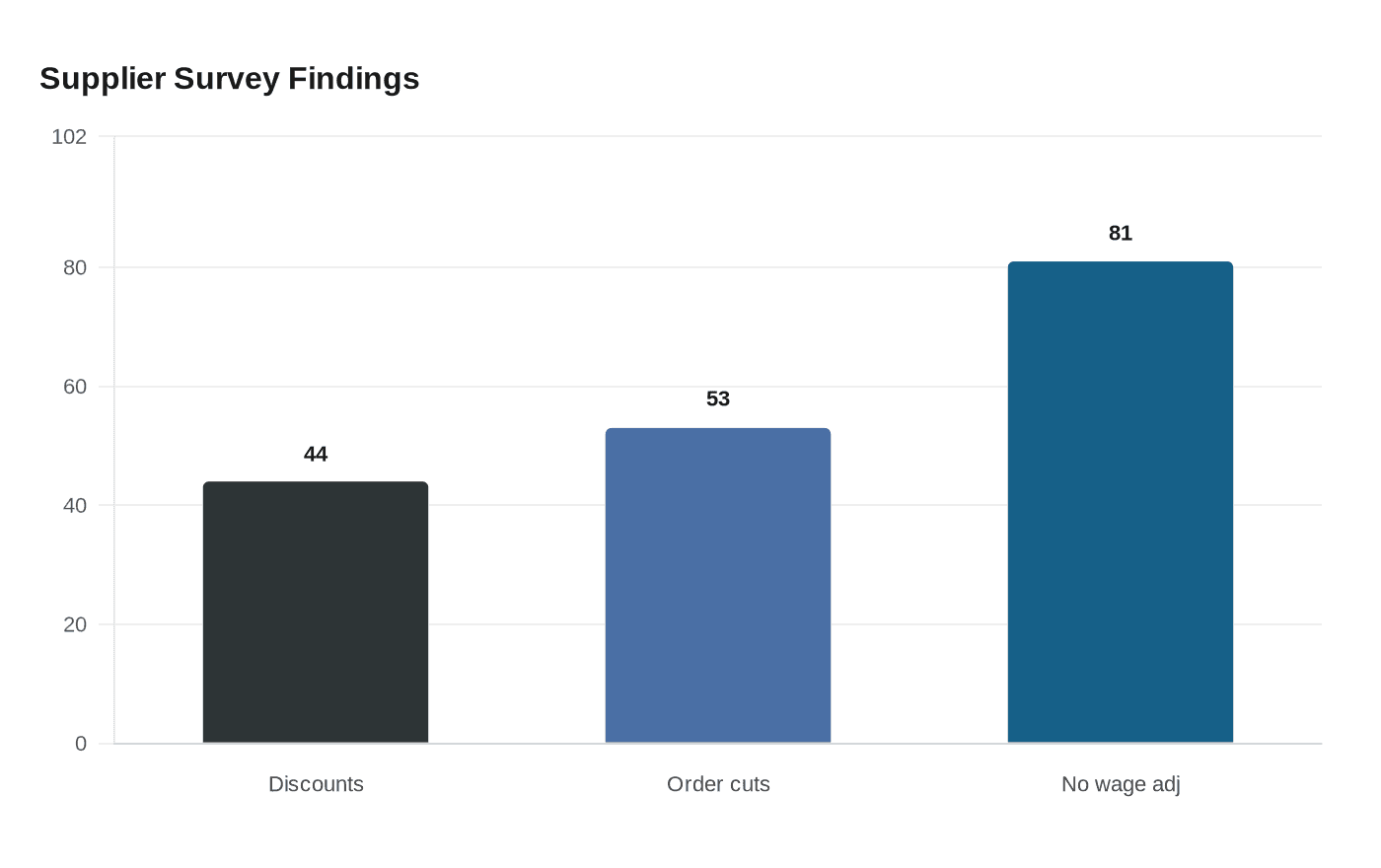 Supplier Survey Findings