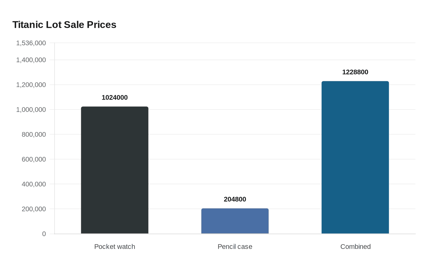 Titanic Lot Sale Prices