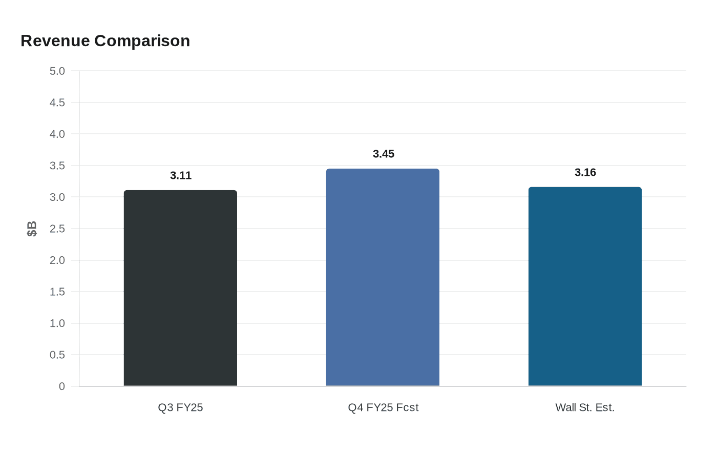 Revenue Comparison