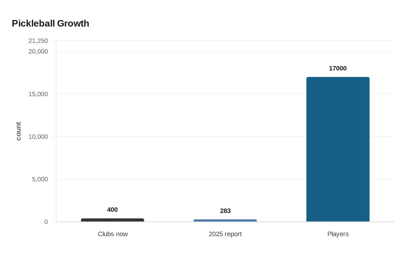 Pickleball Growth