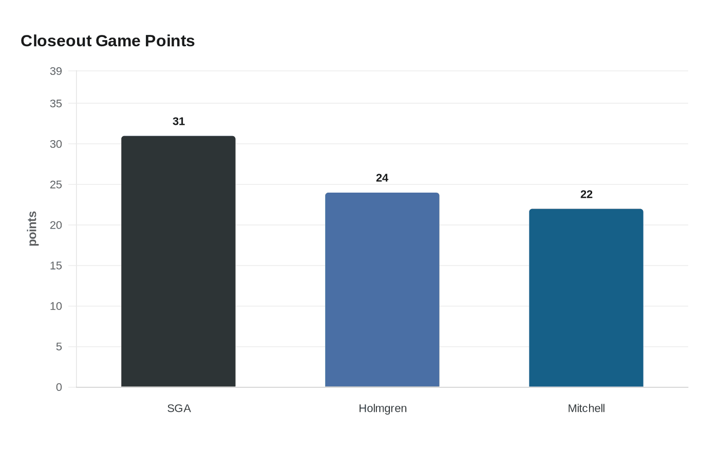 Closeout Game Points