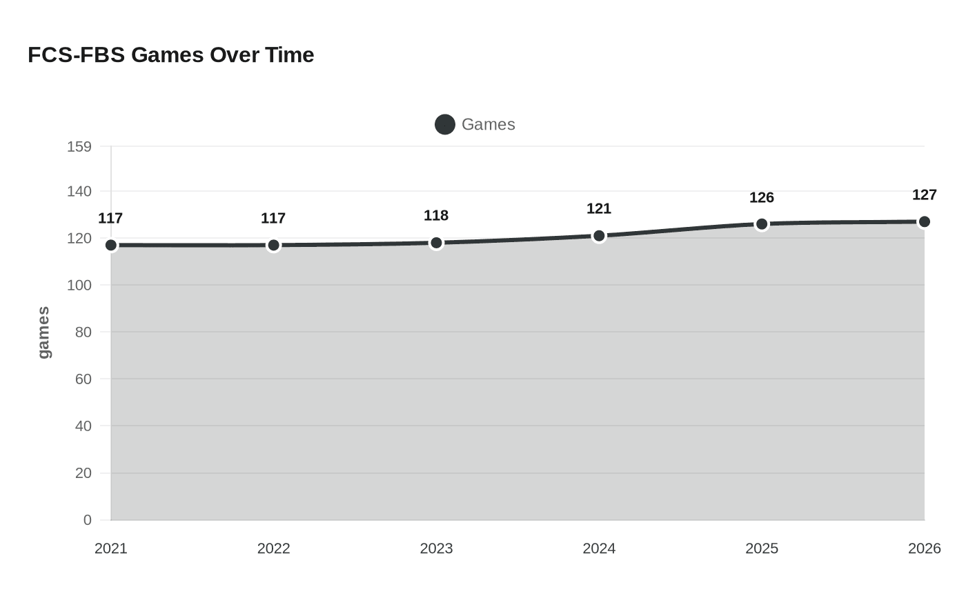 FCS schedules feature more than 125 FBS games, 68 non-Division I matchups
