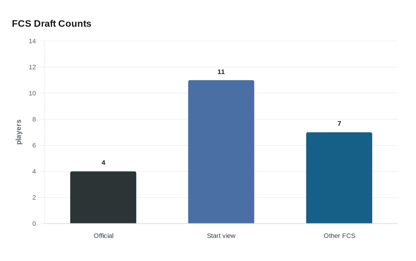 Track draft picks by college start, and FCS talent shines through transfers