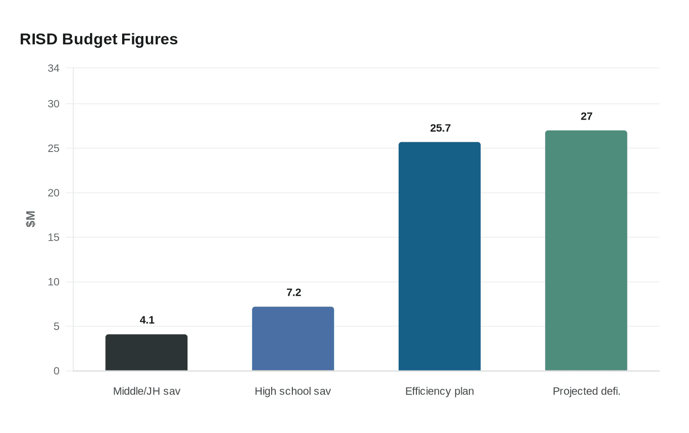RISD Budget Figures