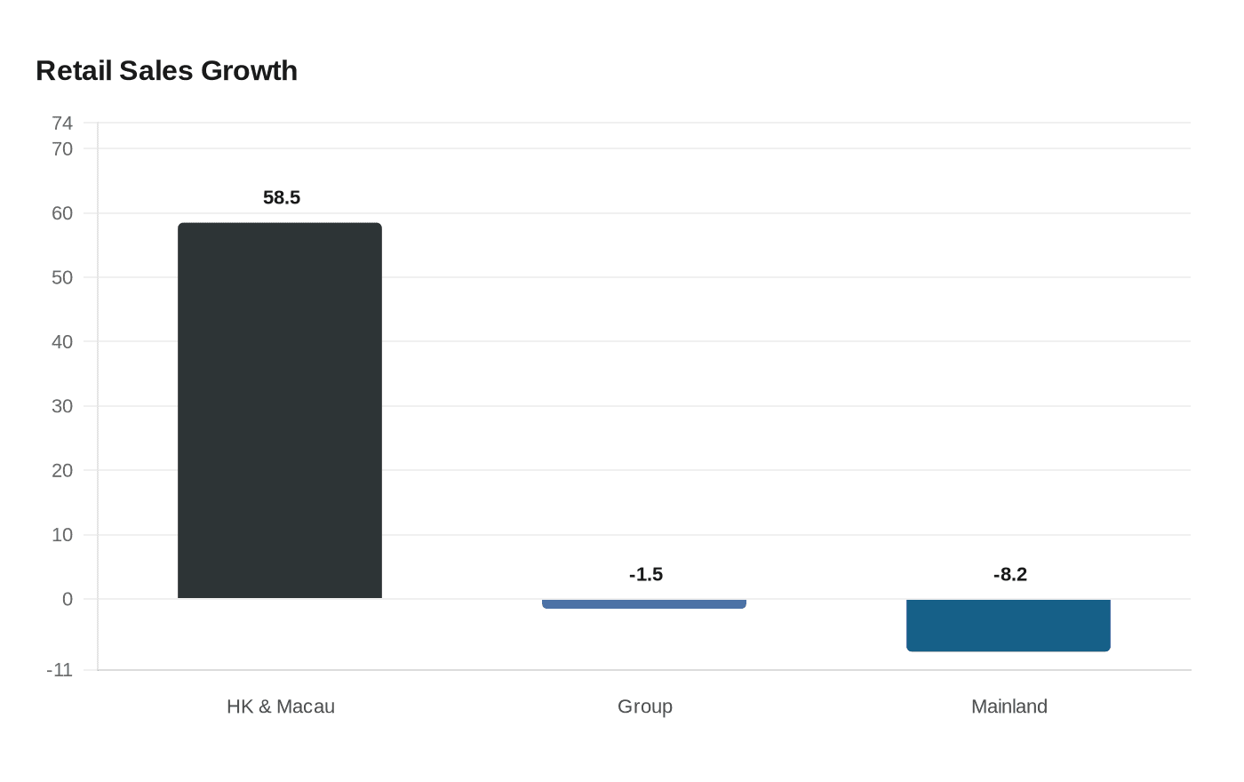 Retail Sales Growth