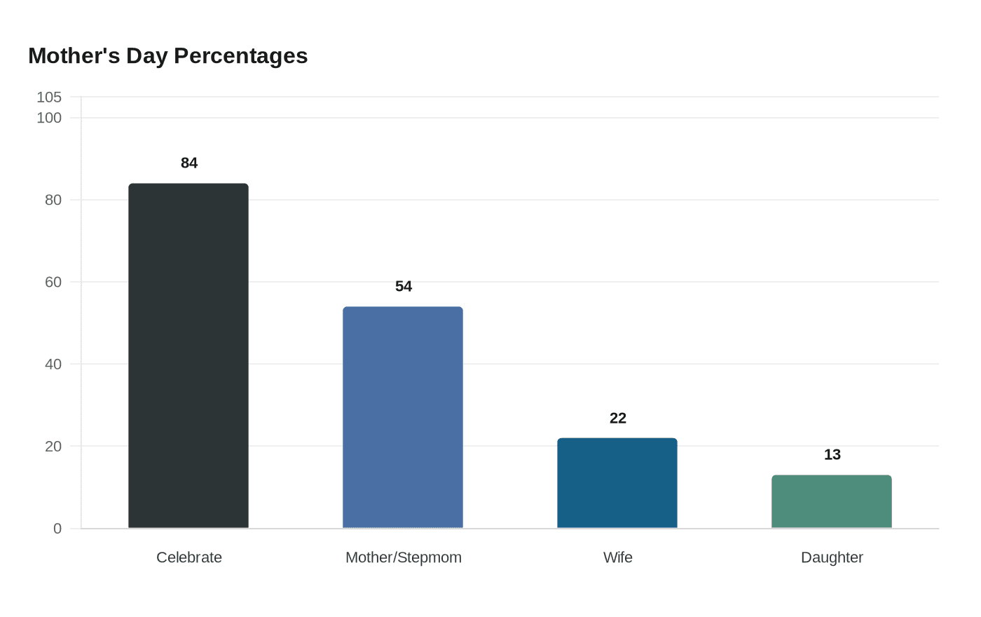 Mother's Day Percentages