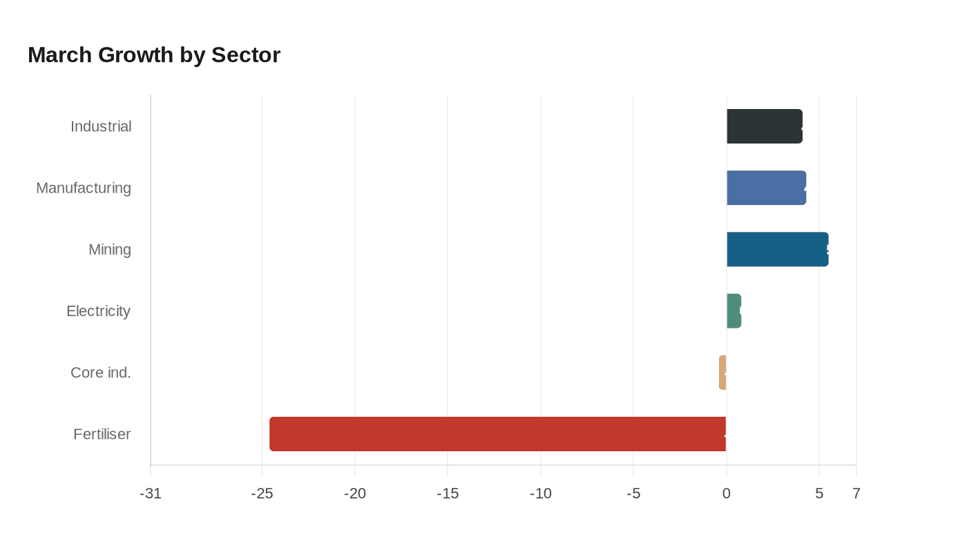 March Growth by Sector