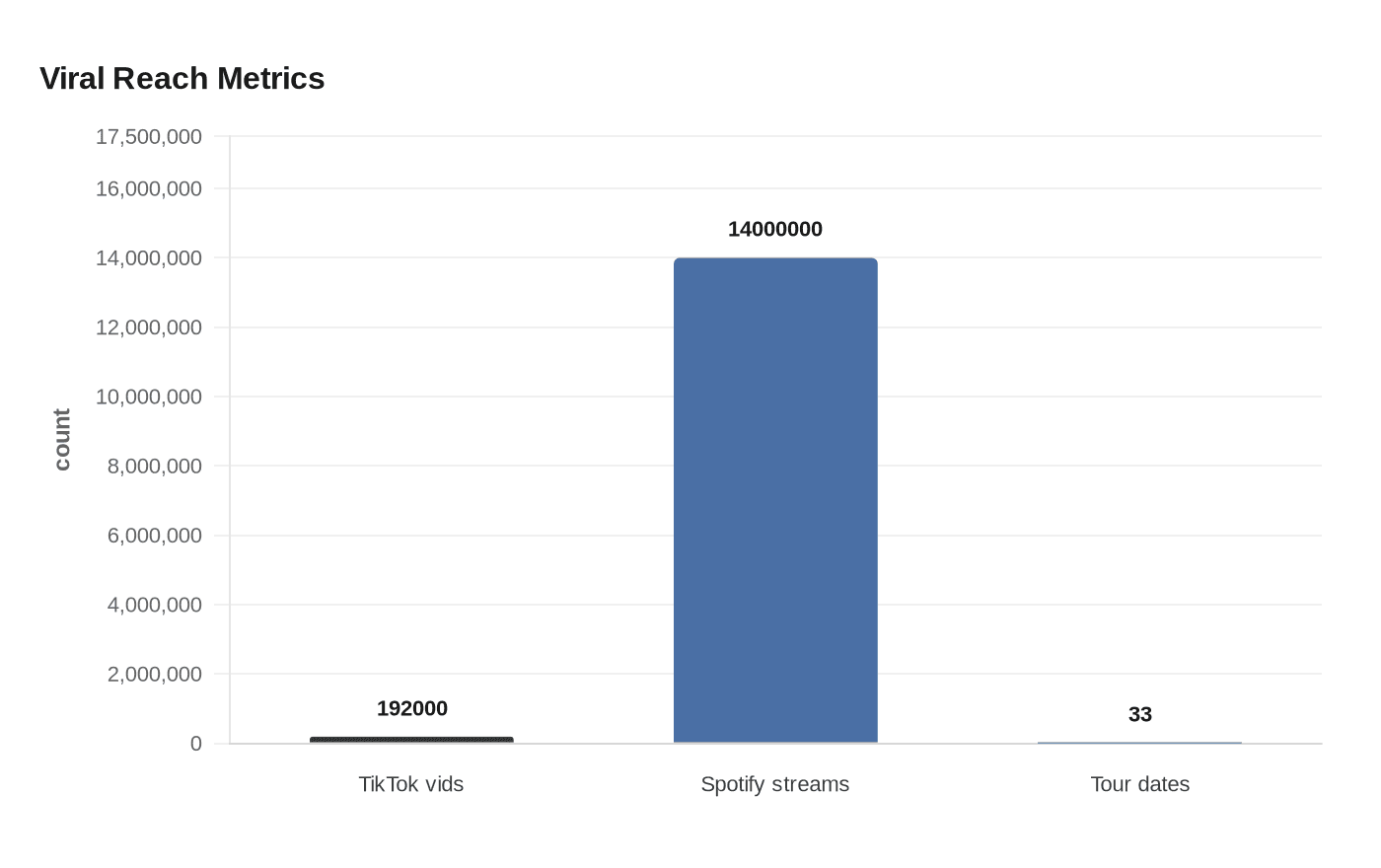 Viral Reach Metrics