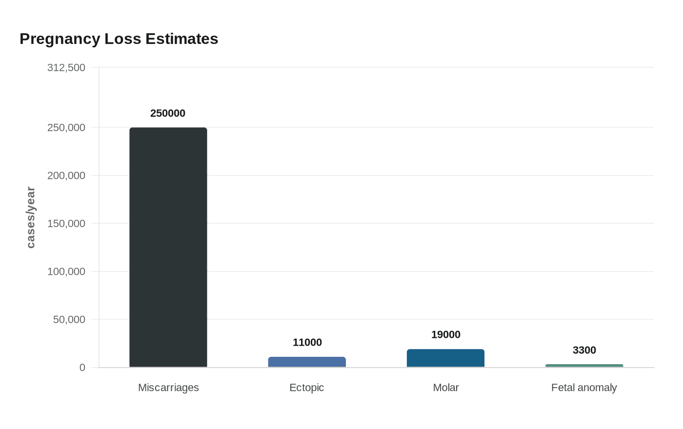 Pregnancy Loss Estimates