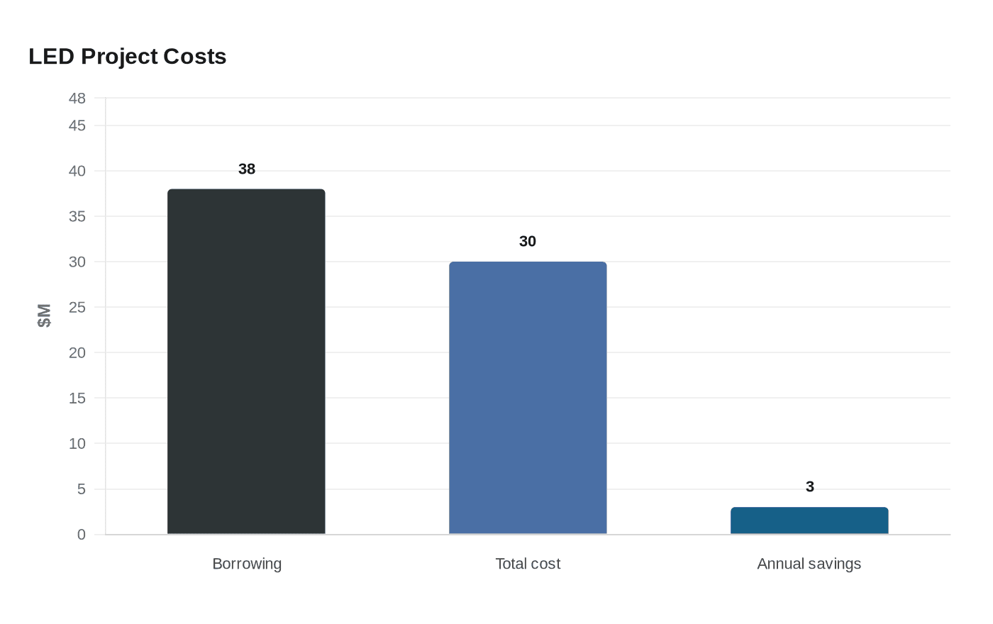 LED Project Costs